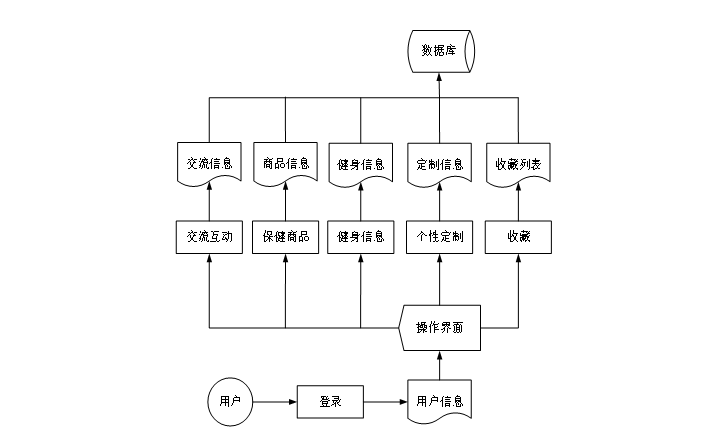 基于WEB的老年人健康管理系统的设计与实现 计算机毕业设计源码96679