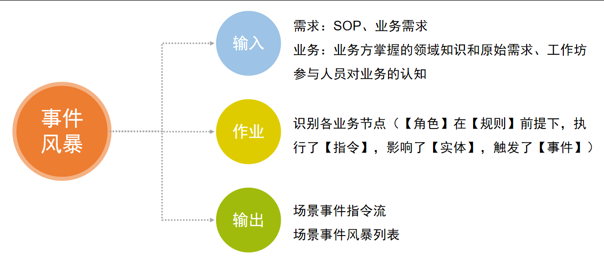 单场景聚合识别：识别事件与指令