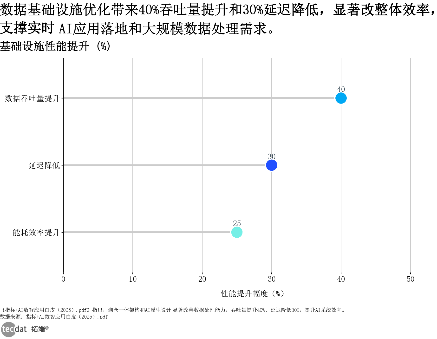 基础设施性能提升条形图