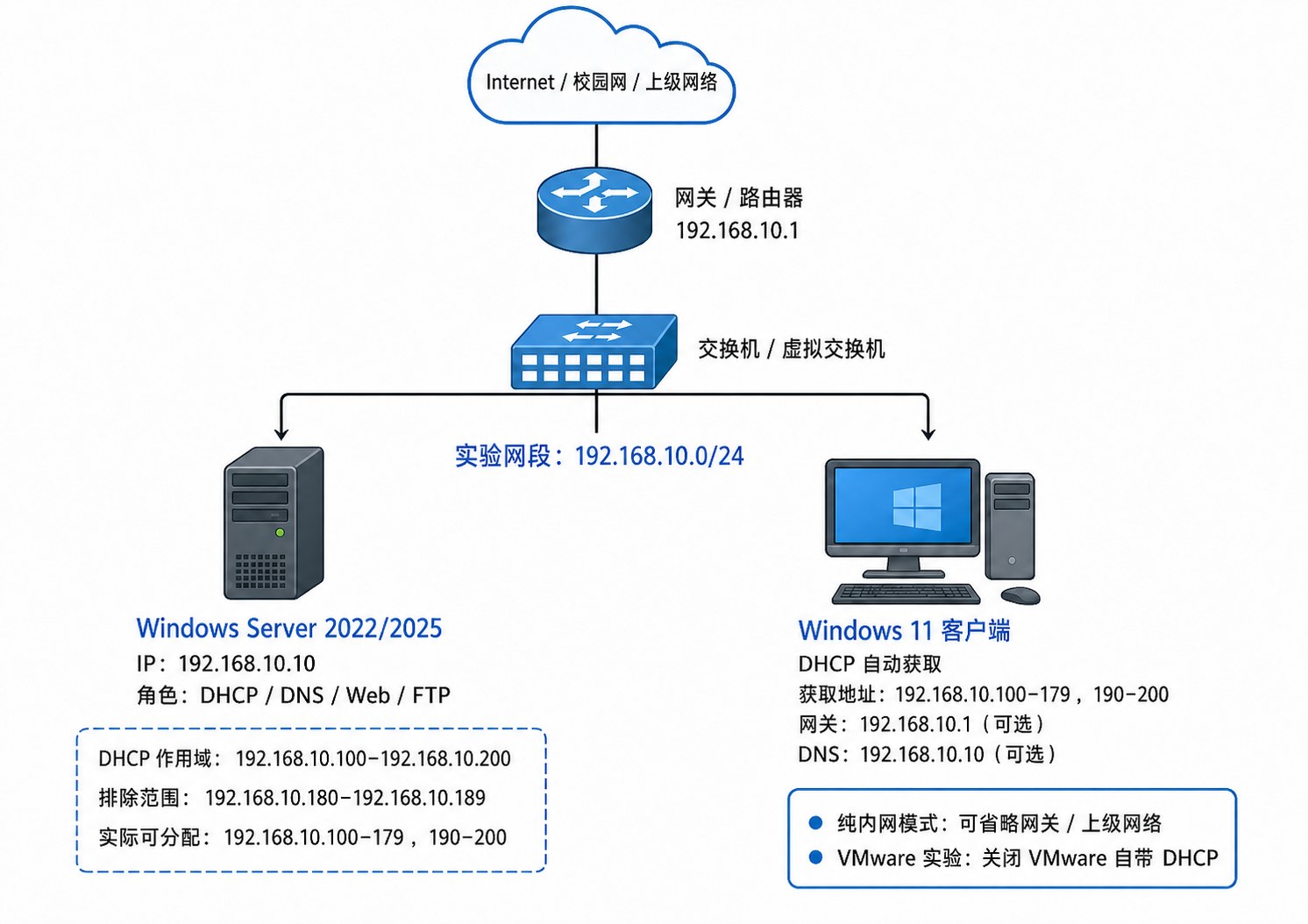 DHCP service lab topology