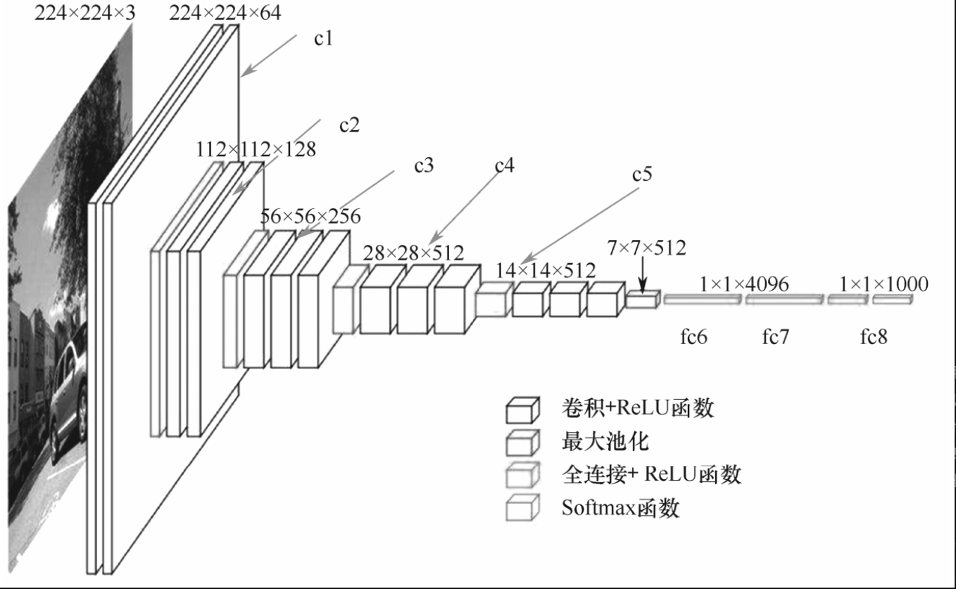 图7-7-1 VGG-16结构
