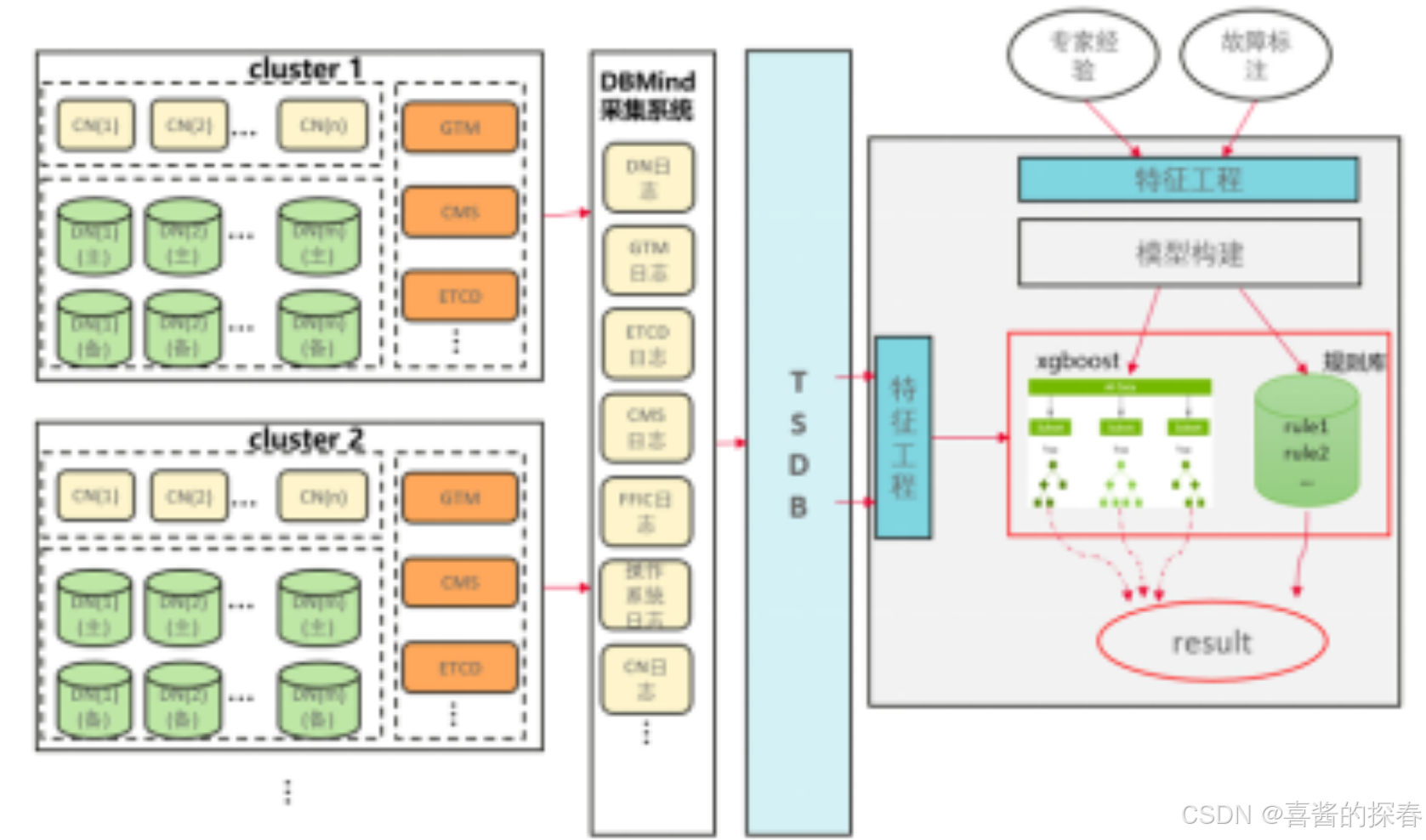 GaussDB集群故障根因诊断_故障诊断 根因分析-CSDN博客