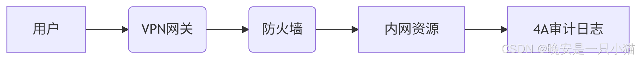 《VPN、零信任、4A系统：运营商安全圈的“塑料兄弟情“大揭秘！》当传统VPN哭着喊扩容，零信任怒斥“内网裸奔“，4A在后台说不关我的事啊...|晚安是一只小猫_运营商的4a 平台,通过teamview远程登录访问可以吗