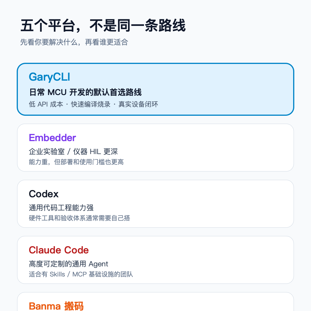 图1：五个平台不是同一条路线。对普通 STM32 / ESP32 开发，GaryCLI 更强调低成本、快速和开箱闭环。