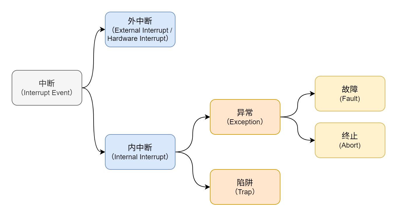 缺页中断与外部中断的区别_缺页是中断还是异常-CSDN博客