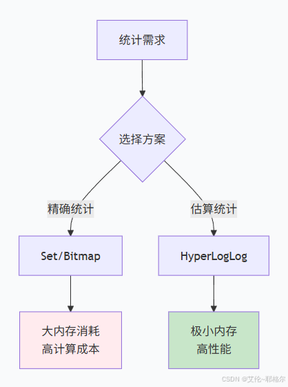 Hyperloglog Powerful Streaming Algorithm 【HyperLogLog:用极小空间统计海量数据】-CSDN博客
