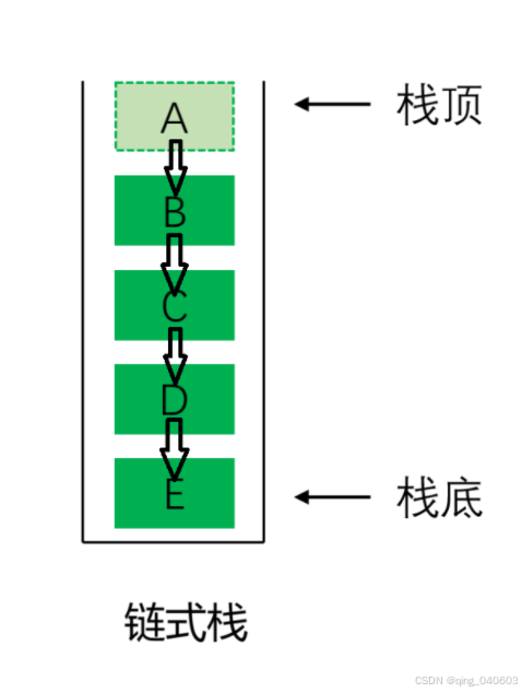 数据结构——顺序栈和链式栈