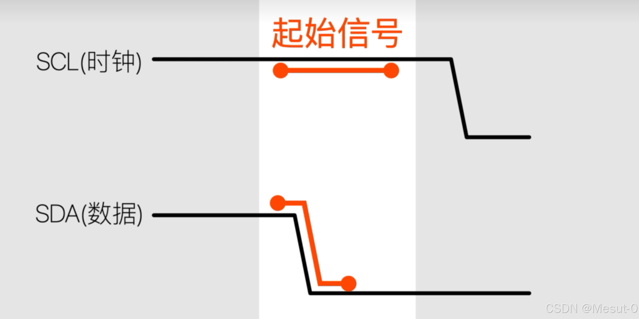 学习记录 STM32_stm32中断向量表