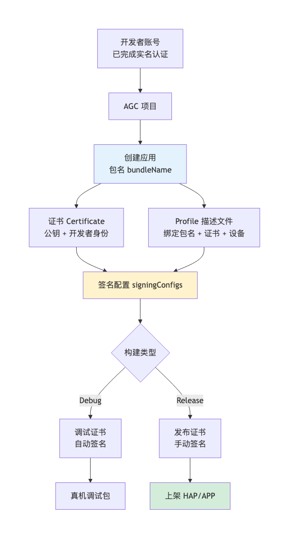 鸿蒙应用签名与上架——AGC 配置全流程及 5 个高频驳回原因逐个拆解（HarmonyOS 7.x）｜图 1