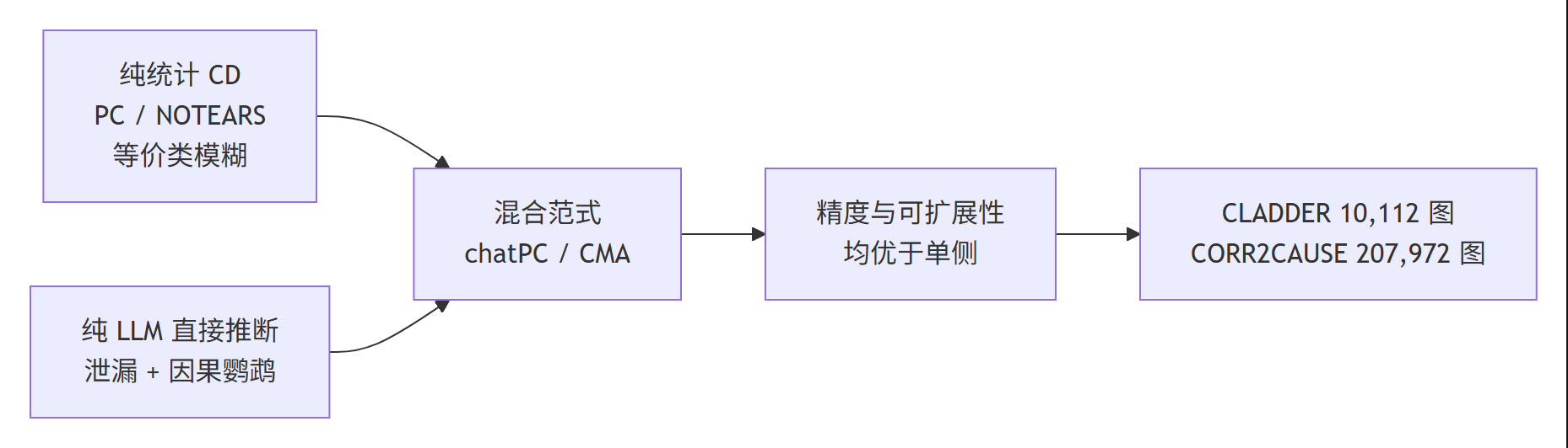 Mermaid 结果对比流程图：混合范式优于纯统计与纯LLM