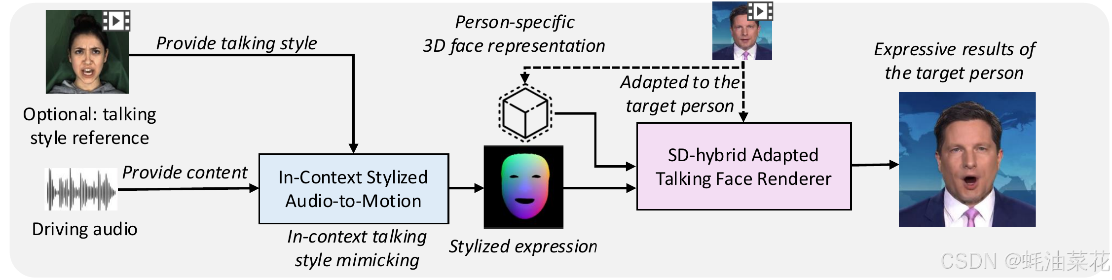 MimicTalk:字节跳动和浙江大学联合推出 15 分钟生成 3D 说话人脸视频的生成模型-CSDN博客