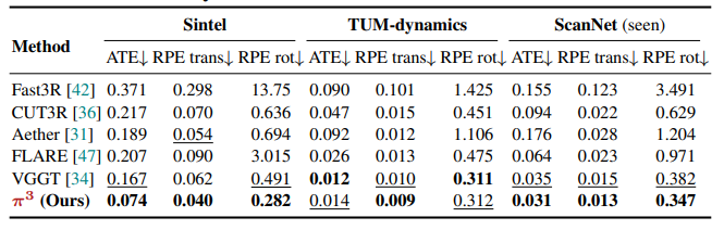 Camera Pose Estimation on Sintel , TUMdynamics  and ScanNet [5].