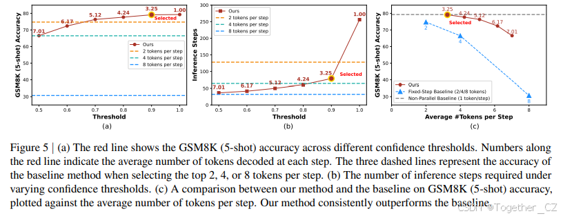 Fast-dLLM: Training-free Acceleration of Diffusion LLM by Enabling KV ...