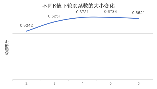图10 不同K值下轮廓系数的大小变化