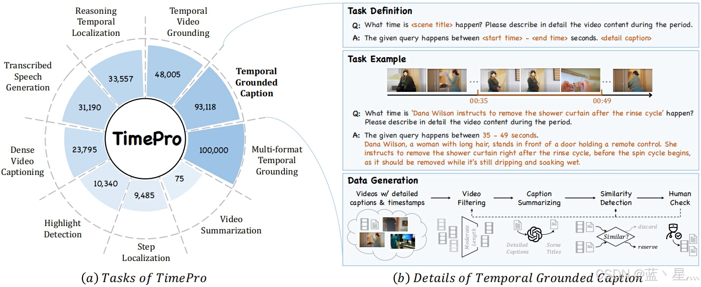 (a)我们提出的以时间为中心的指令调优数据集,TimePro。该数据集包含了大约349K个高质量和强时间相关性的数据。(b)提出的Temporal Grounded Caption微调数据范式。它有效地通过关注正确的视频片段减少了幻觉的发生。