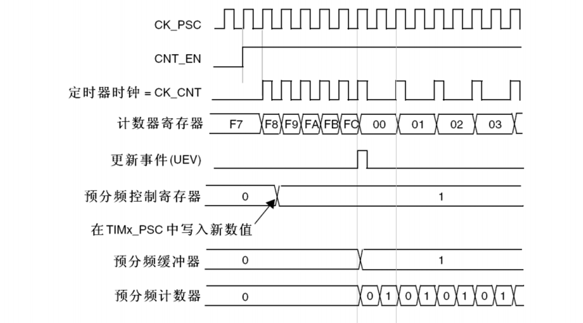 计数器时序图