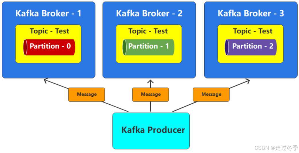 04 | Kafka创建主题_kafka创建topic