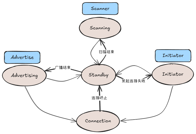 LL层状态机