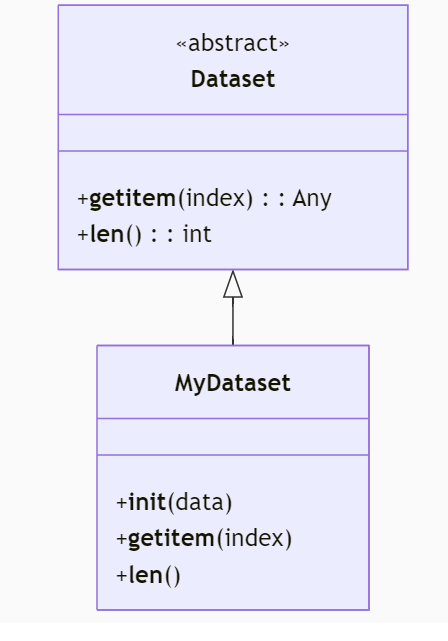 python打卡 DAY 38 Dataset和Dataloader类-CSDN博客