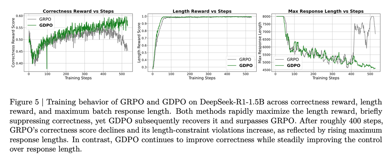 多奖励 RL 优化神器 GDPO：彻底解决 GRPO 的奖励坍缩问题_gdpo: group reward-decoupled ...