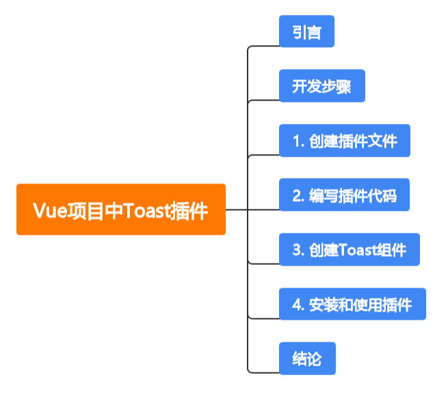 Vue Toast Example Vue项目中Toast插件的开发与实现:从零开始到使用_vue toast-CSDN博客