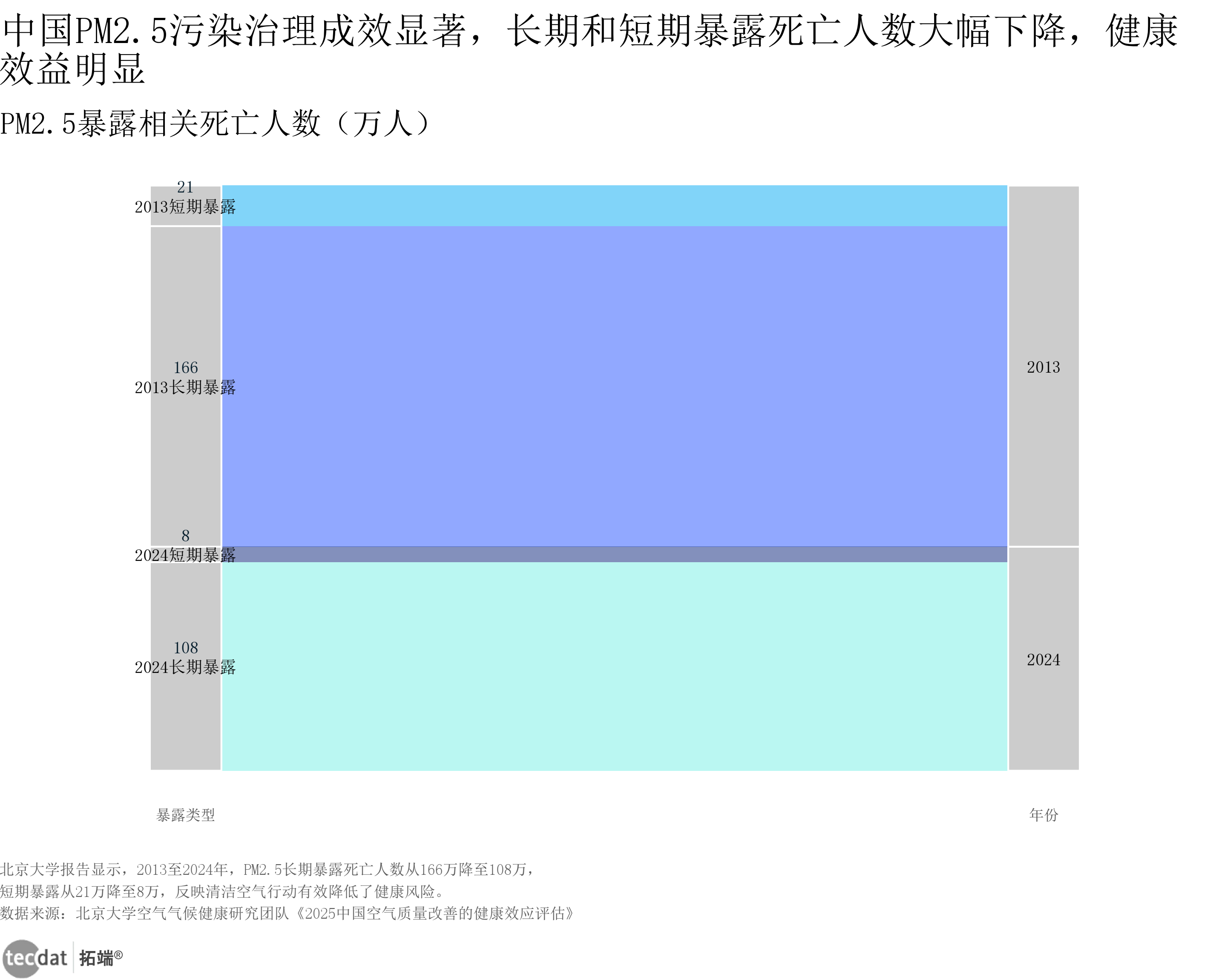 PM2.5污染治理成效