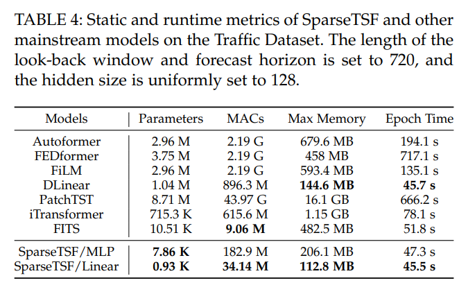 Static and runtime metrics of SparseTSF and other mainstream models on the Traffic Dataset. 