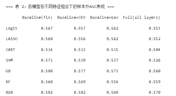 不同特征组合的预测表现