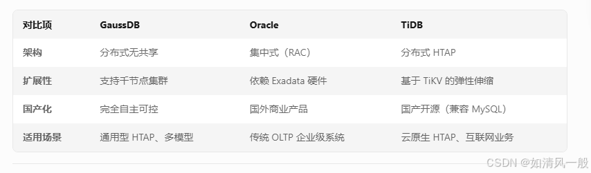 ​对比项​	​GaussDB​	​Oracle​	​TiDB​
​架构​	分布式无共享	集中式（RAC）	分布式 HTAP
​扩展性​	支持千节点集群	依赖 Exadata 硬件	基于 TiKV 的弹性伸缩
​国产化​	完全自主可控	国外商业产品	国产开源（兼容 MySQL）
​适用场景​	通用型 HTAP、多模型	传统 OLTP 企业级系统	云原生 HTAP、互联网业务