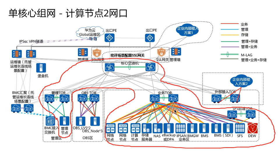 【课程笔记】华为 HCIE-Cloud Computing 云计算02：华为云Stack规划设计