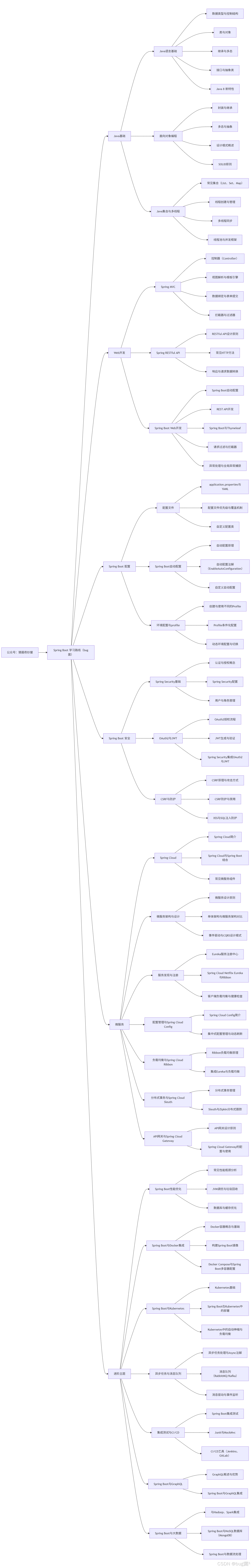 《滚雪球学SpringBoot》· 高质量专栏介绍