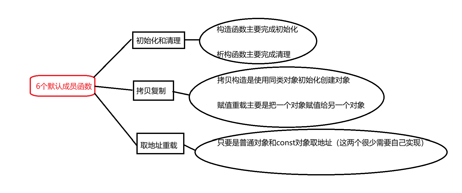 Relationship diagram of default member functions