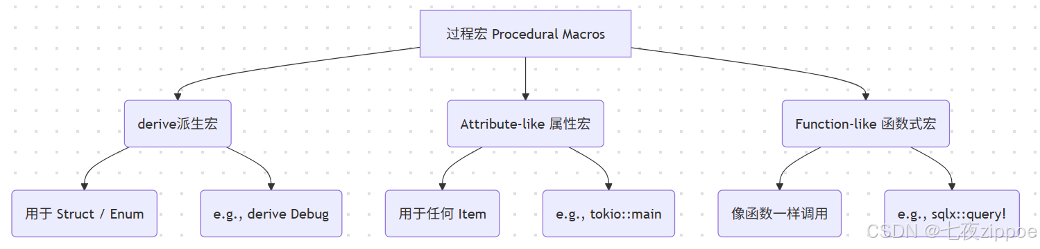 Rust 过程宏（Procedural Macros）实战：`syn` 与 `quote` 的元编程艺术_syn2.0 属性宏-CSDN博客