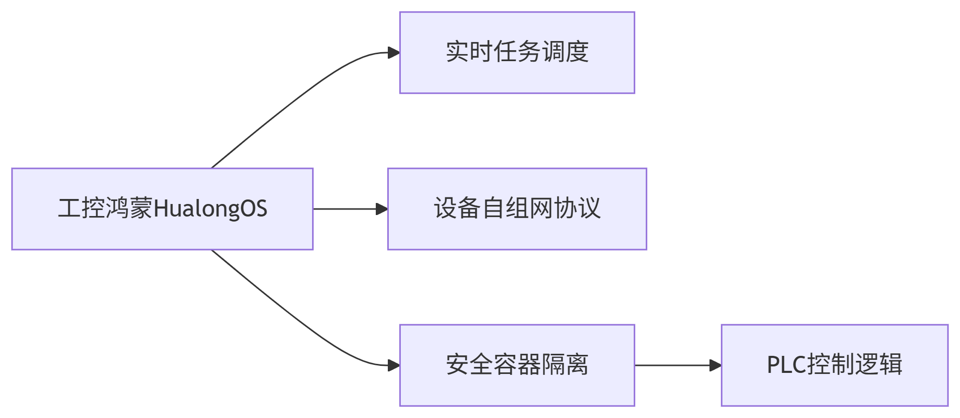 龙芯+鸿蒙：国产“芯魂”合体！工业控制与桌面生态双突破_开源鸿蒙(ohos)龙架构(loongarch)主线移植项目 镜像安装