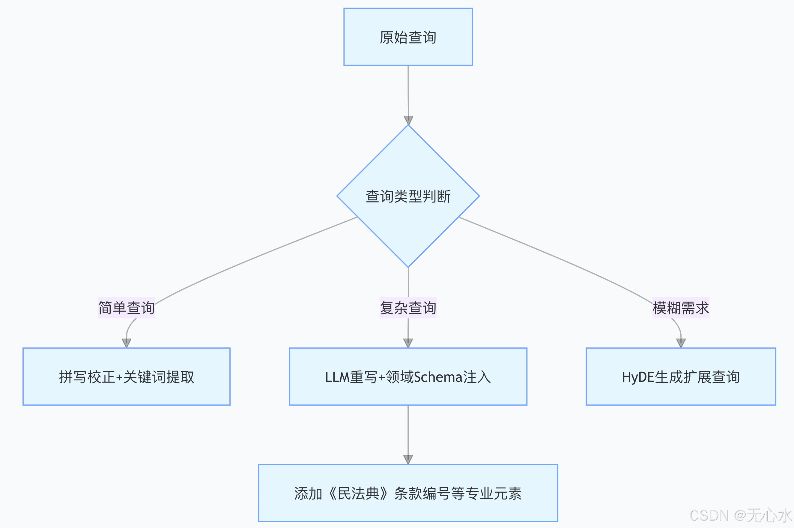 【速通RAG实战：进阶】20、改进RAG检索质量有哪些诀窍？