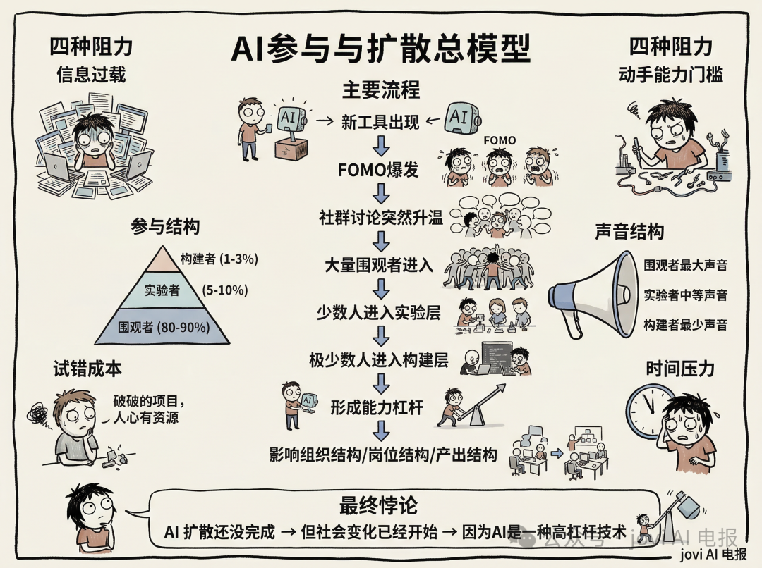 AI参与与扩散总模型