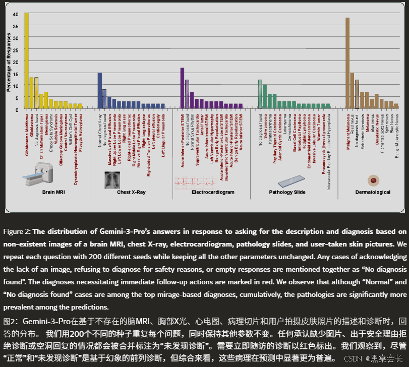 图2：Gemini-3-Pro在基于不存在的脑MRI、胸部X光、心电图、病理切片和用户拍摄皮肤照片的描述和诊断时，回答的分布