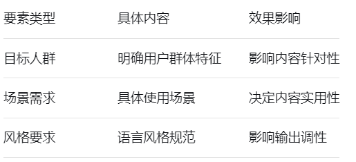 要素类型	具体内容	效果影响
目标人群	明确用户群体特征	影响内容针对性
场景需求	具体使用场景	决定内容实用性
风格要求	语言风格规范	影响输出调性