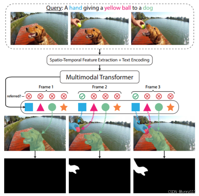 End-to-End Referring Video Object Segmentation with Multimodal ...