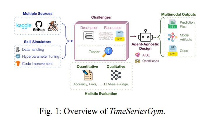 Overview of TimeSeriesGym