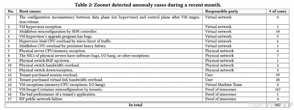 ZooNet 在一个月内一共检测了 307 次异常事件：