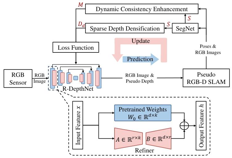 Depthnet An Online Adaptation Method for Robust Depth Estimation and Visual ...