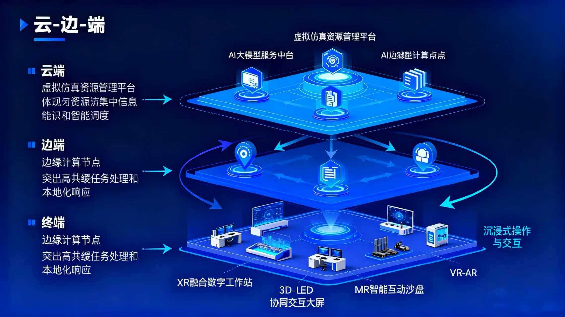AI-MOOT平台采用“云、边、端”一体化技术架构