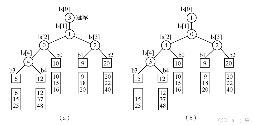 多路平衡归并的败者树