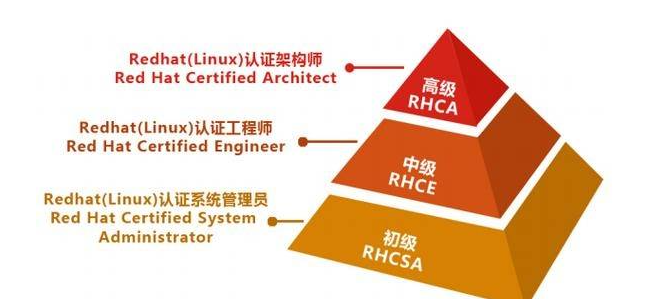 红帽认证等级