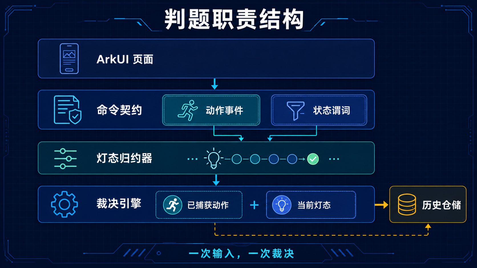 超时判定职责结构