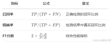 指标 公式 意义召回率  TP/(TP+FN)  正确检测的回环比例精确率  TP/(TP+FP)  检测结果中真实回环比例F1分数  2 \times \frac{P \times R}{P+R}  综合性能指标