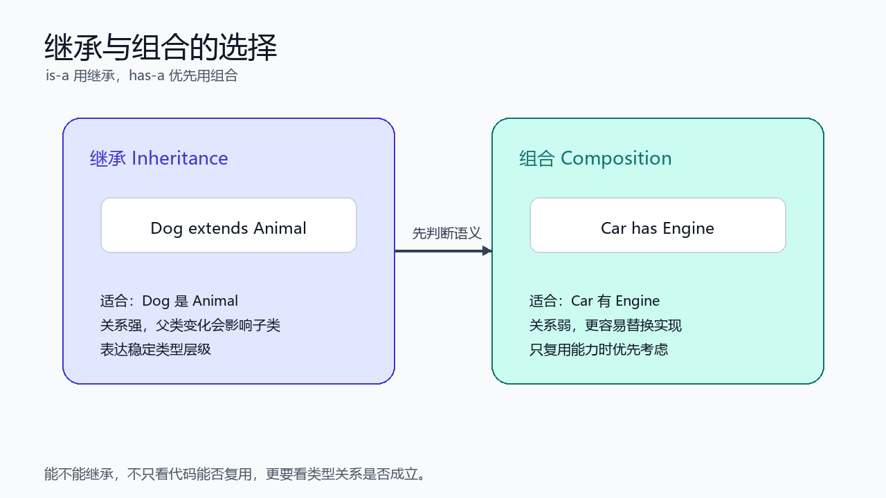 继承与组合的选择