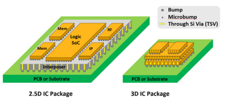 2.5D与3D封装对比