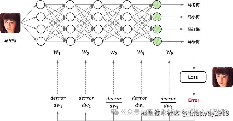 深度学习构建流程